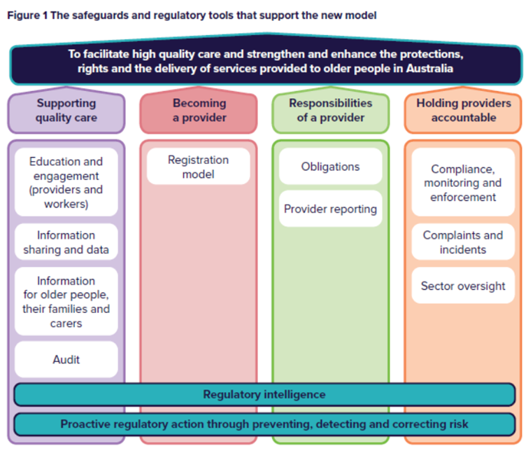 A New Model for Regulating Aged Care What We Know So Far - Figure 1