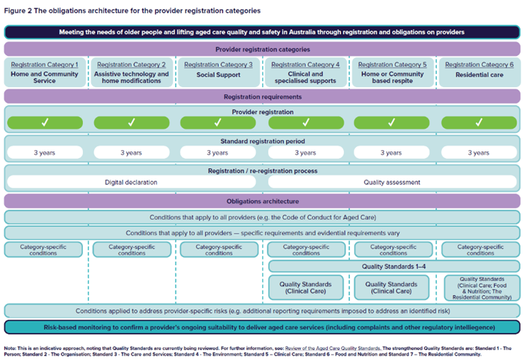 A New Model for Regulating Aged Care What We Know So Far - Figure 2