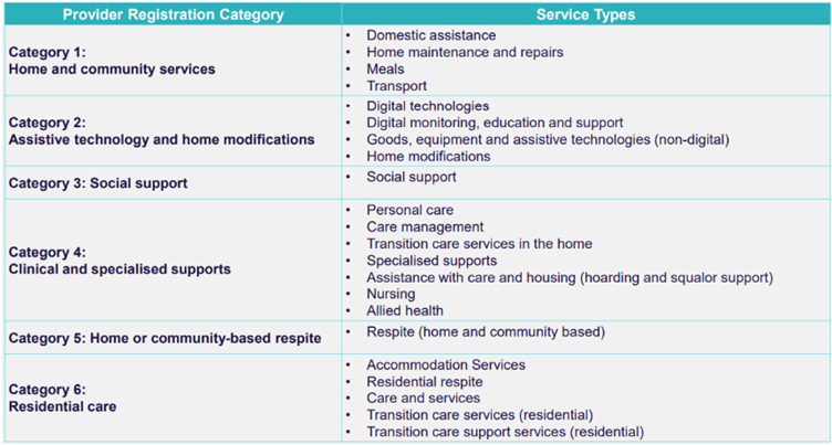 A New Model for Regulating Aged Care What We Know So Far - Registration Categories