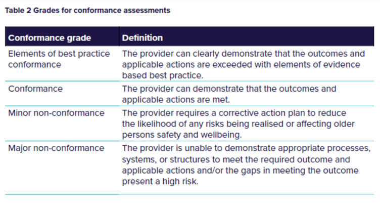 A New Model for Regulating Aged Care What We Know So Far - Table 2