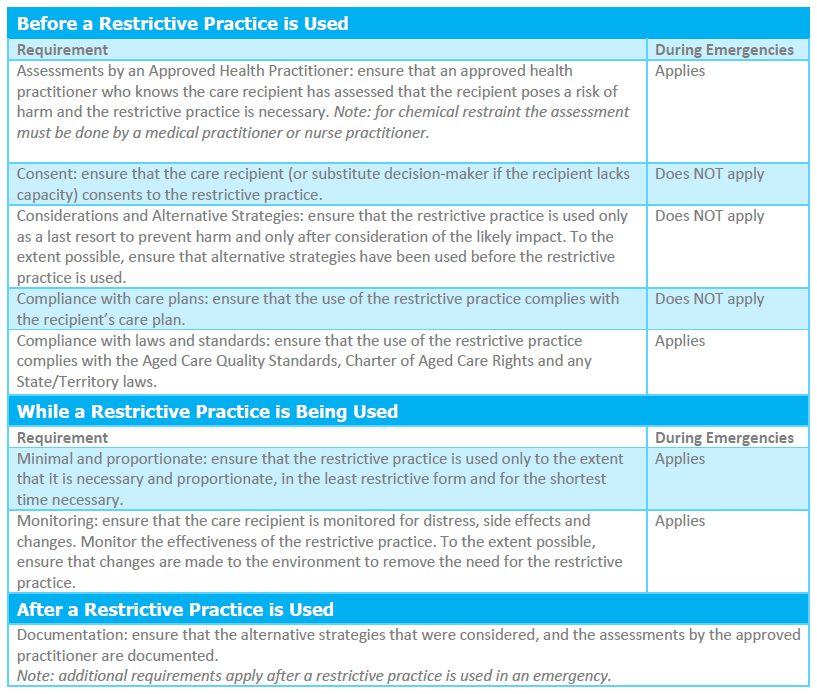 Aged Care Essentials | New Restrictive Practices Requirements