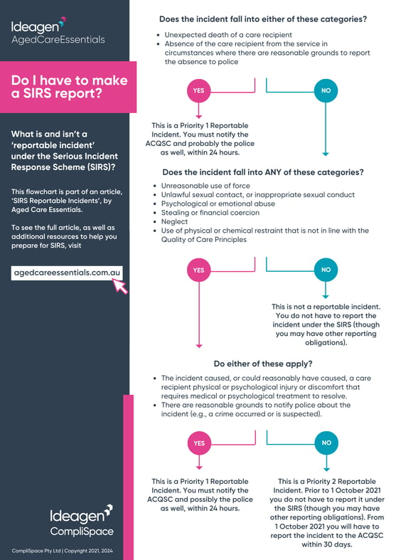 SIRS Flowchart